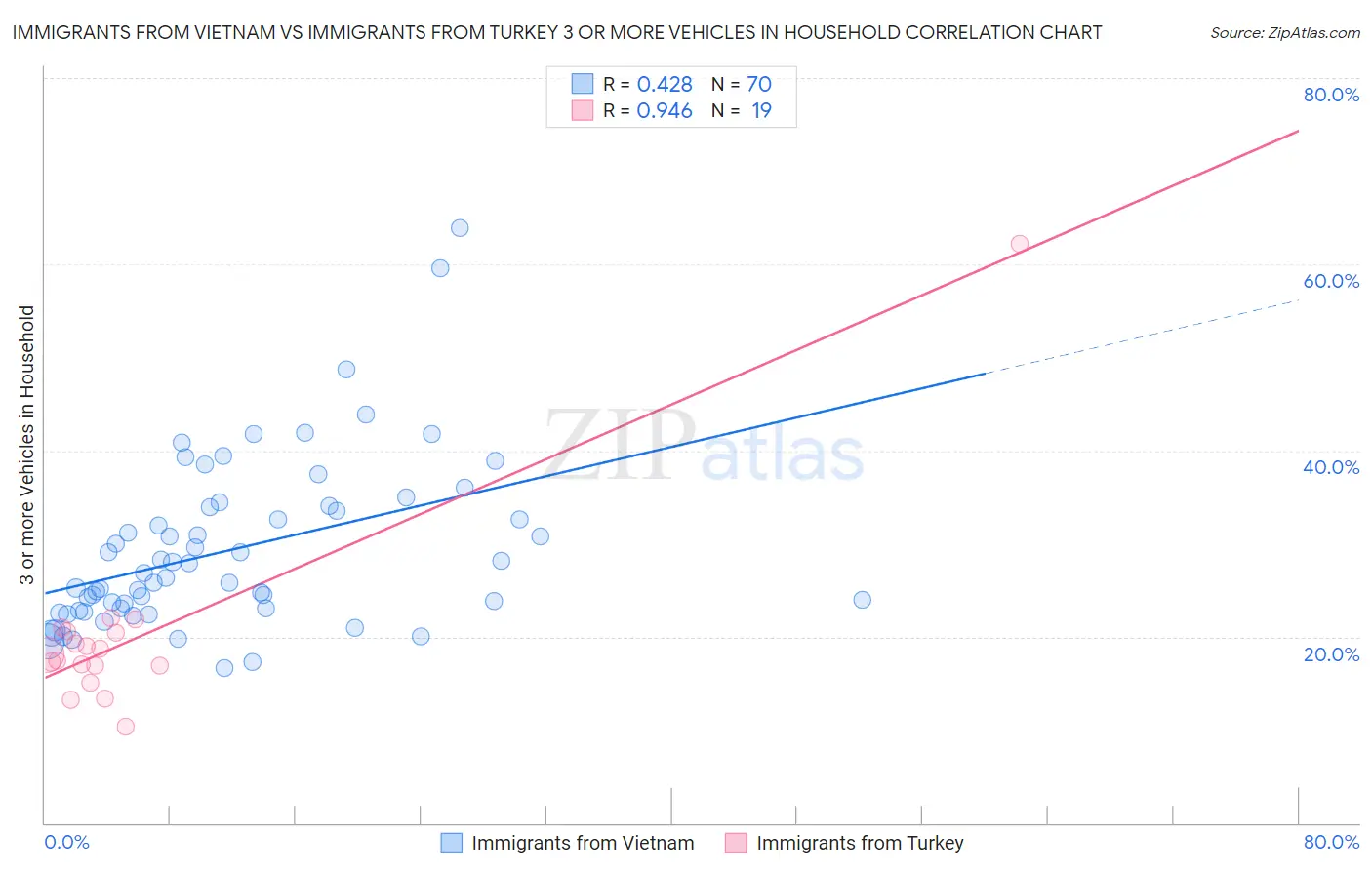 Immigrants from Vietnam vs Immigrants from Turkey 3 or more Vehicles in Household