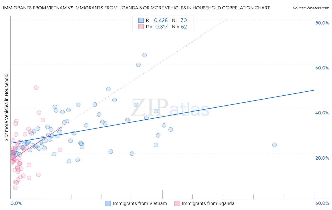 Immigrants from Vietnam vs Immigrants from Uganda 3 or more Vehicles in Household