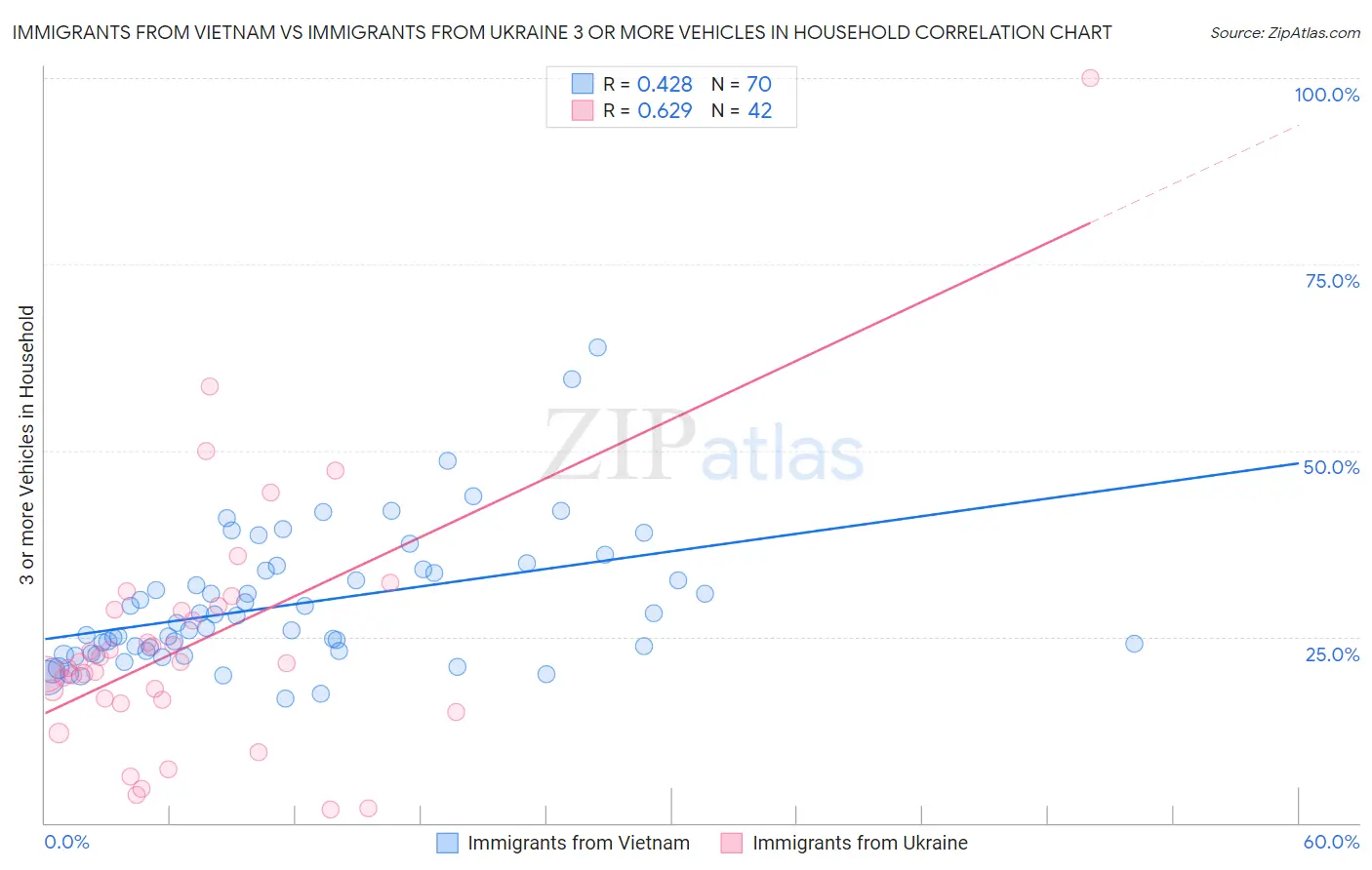 Immigrants from Vietnam vs Immigrants from Ukraine 3 or more Vehicles in Household