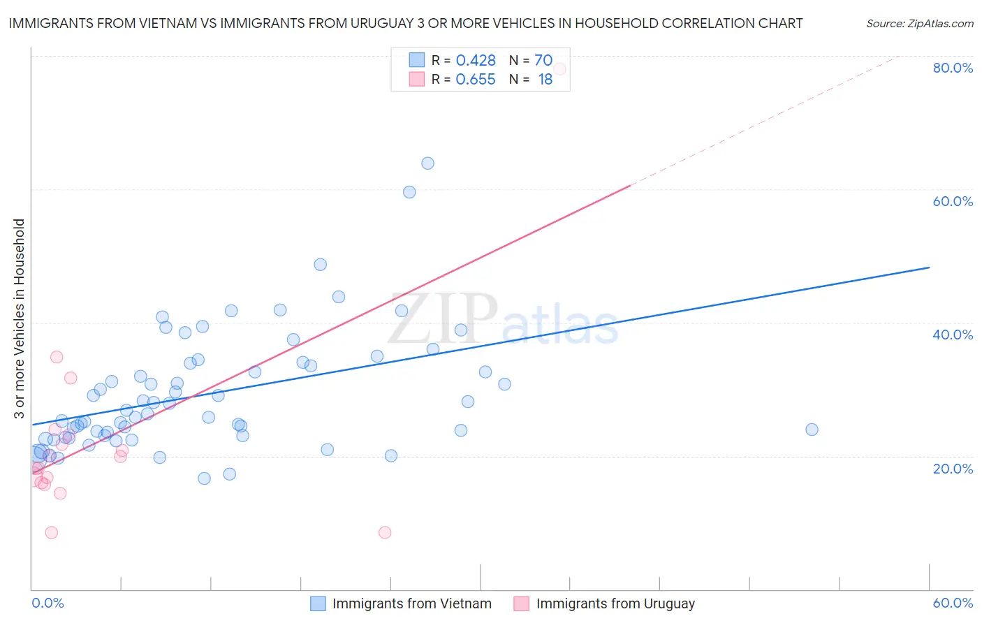 Immigrants from Vietnam vs Immigrants from Uruguay 3 or more Vehicles in Household