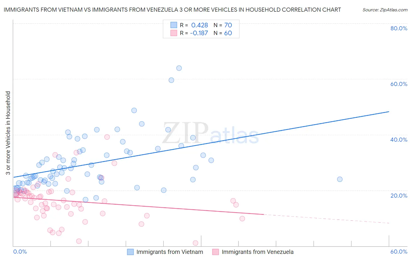 Immigrants from Vietnam vs Immigrants from Venezuela 3 or more Vehicles in Household