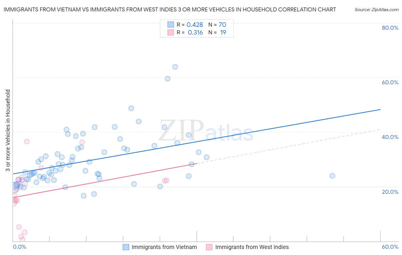 Immigrants from Vietnam vs Immigrants from West Indies 3 or more Vehicles in Household