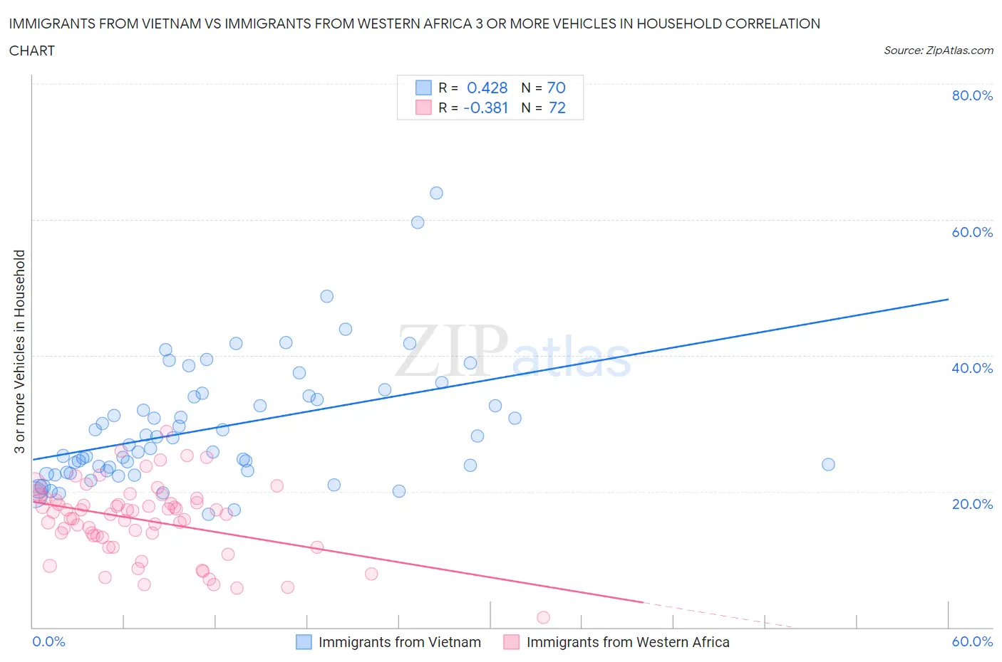 Immigrants from Vietnam vs Immigrants from Western Africa 3 or more Vehicles in Household