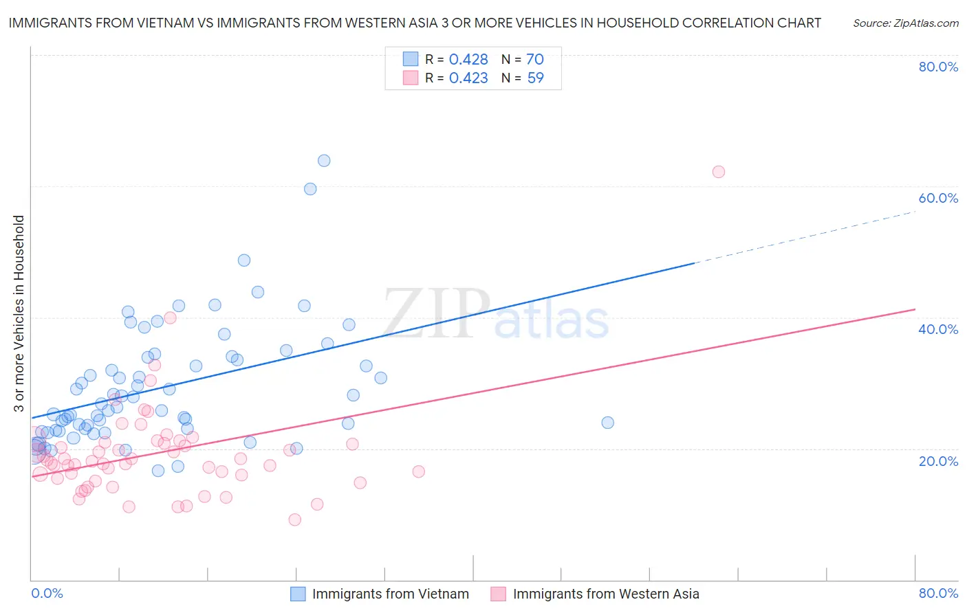 Immigrants from Vietnam vs Immigrants from Western Asia 3 or more Vehicles in Household