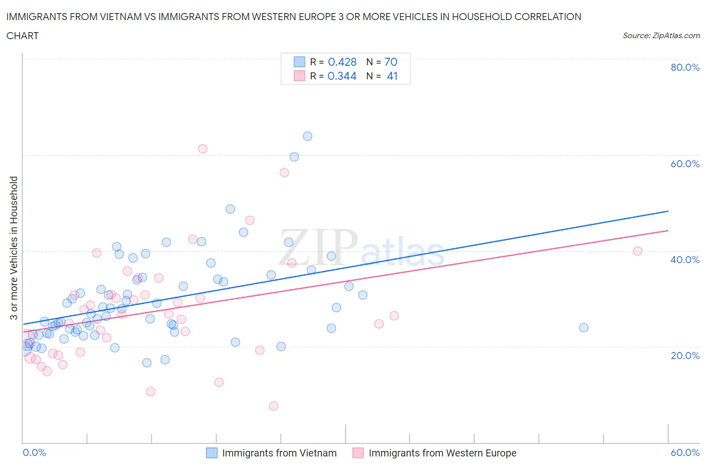 Immigrants from Vietnam vs Immigrants from Western Europe 3 or more Vehicles in Household