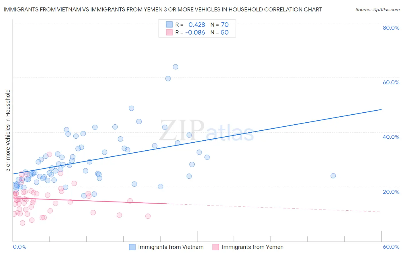 Immigrants from Vietnam vs Immigrants from Yemen 3 or more Vehicles in Household