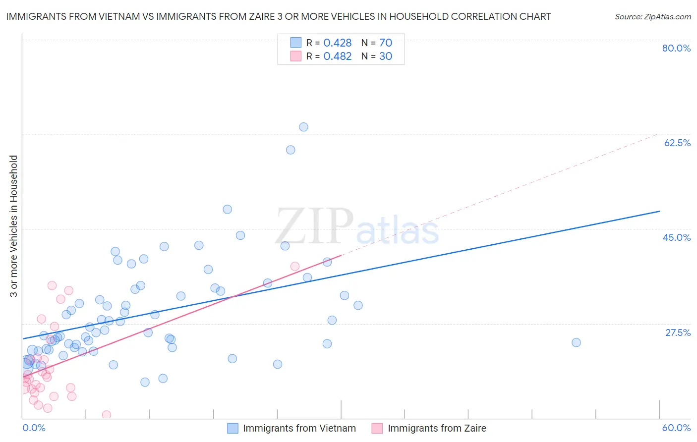 Immigrants from Vietnam vs Immigrants from Zaire 3 or more Vehicles in Household