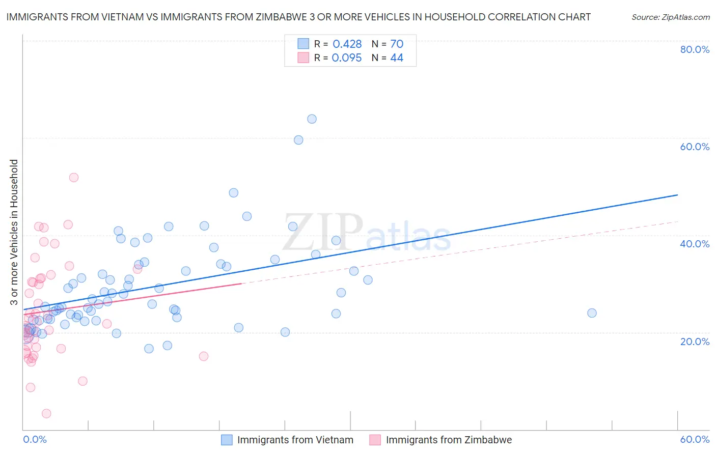 Immigrants from Vietnam vs Immigrants from Zimbabwe 3 or more Vehicles in Household