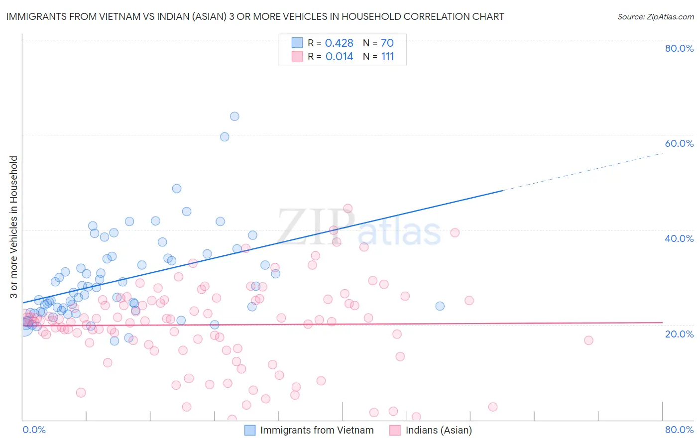 Immigrants from Vietnam vs Indian (Asian) 3 or more Vehicles in Household