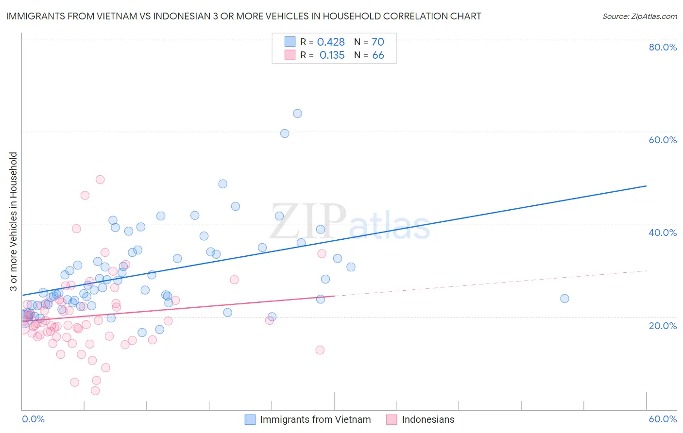 Immigrants from Vietnam vs Indonesian 3 or more Vehicles in Household