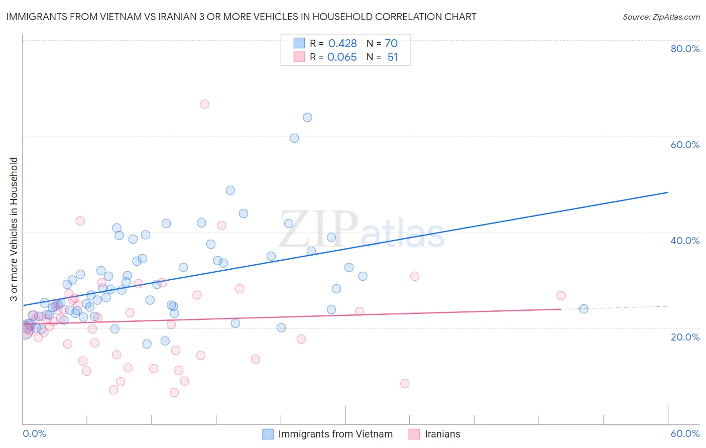 Immigrants from Vietnam vs Iranian 3 or more Vehicles in Household