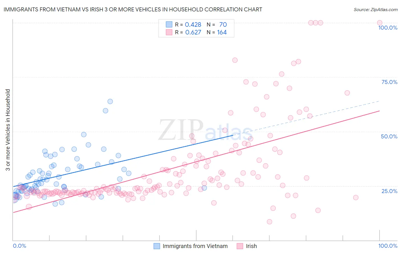 Immigrants from Vietnam vs Irish 3 or more Vehicles in Household
