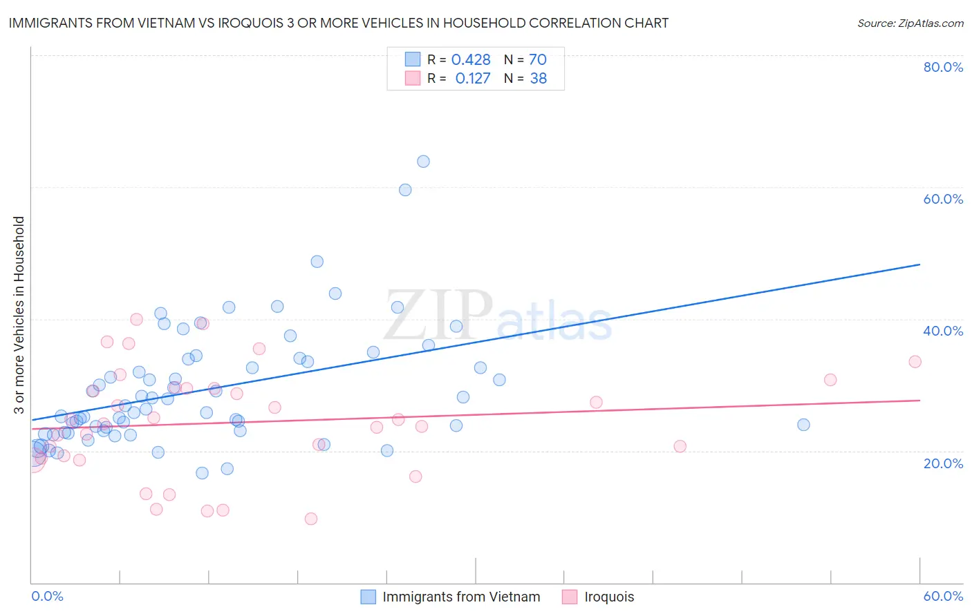 Immigrants from Vietnam vs Iroquois 3 or more Vehicles in Household