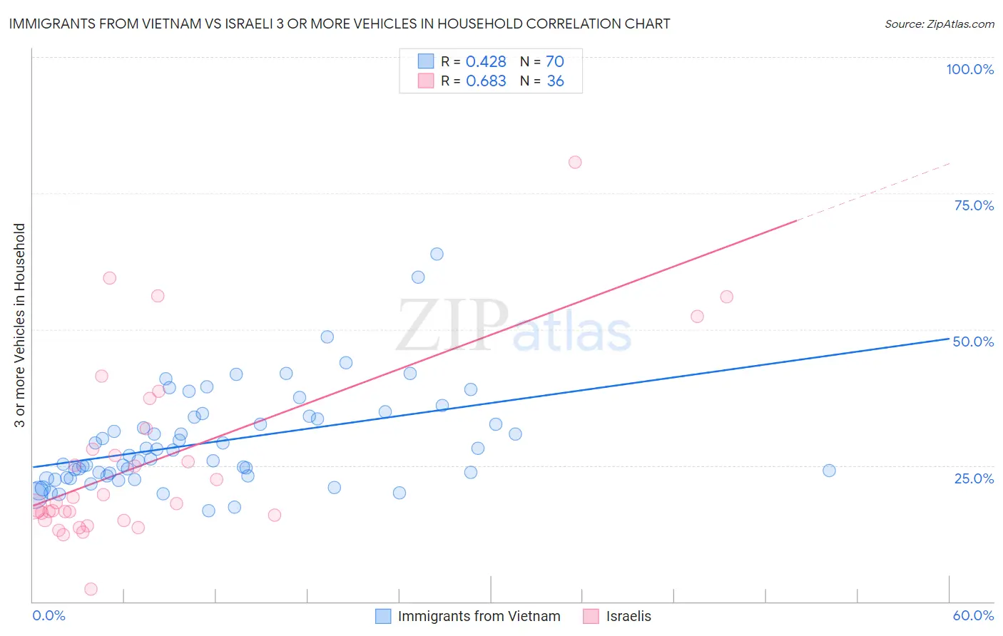 Immigrants from Vietnam vs Israeli 3 or more Vehicles in Household