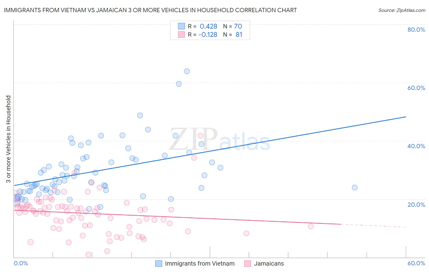 Immigrants from Vietnam vs Jamaican 3 or more Vehicles in Household