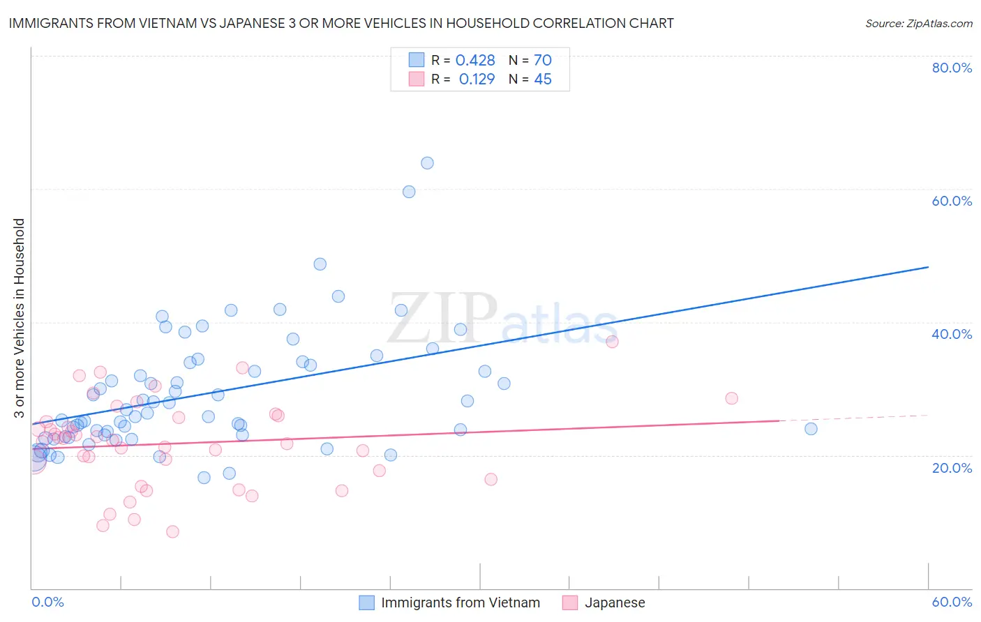 Immigrants from Vietnam vs Japanese 3 or more Vehicles in Household