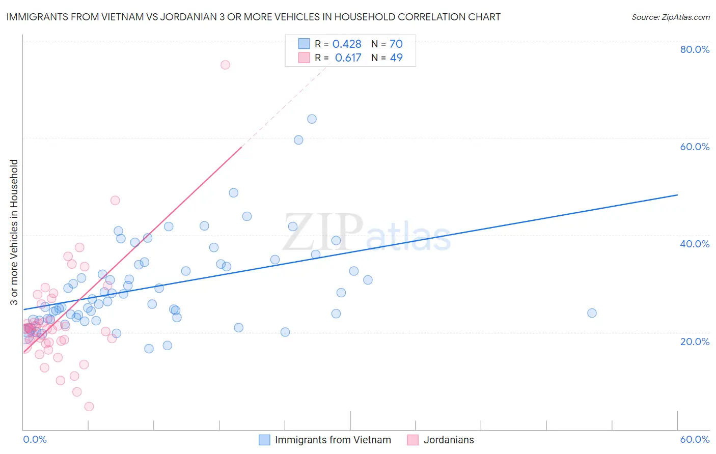 Immigrants from Vietnam vs Jordanian 3 or more Vehicles in Household