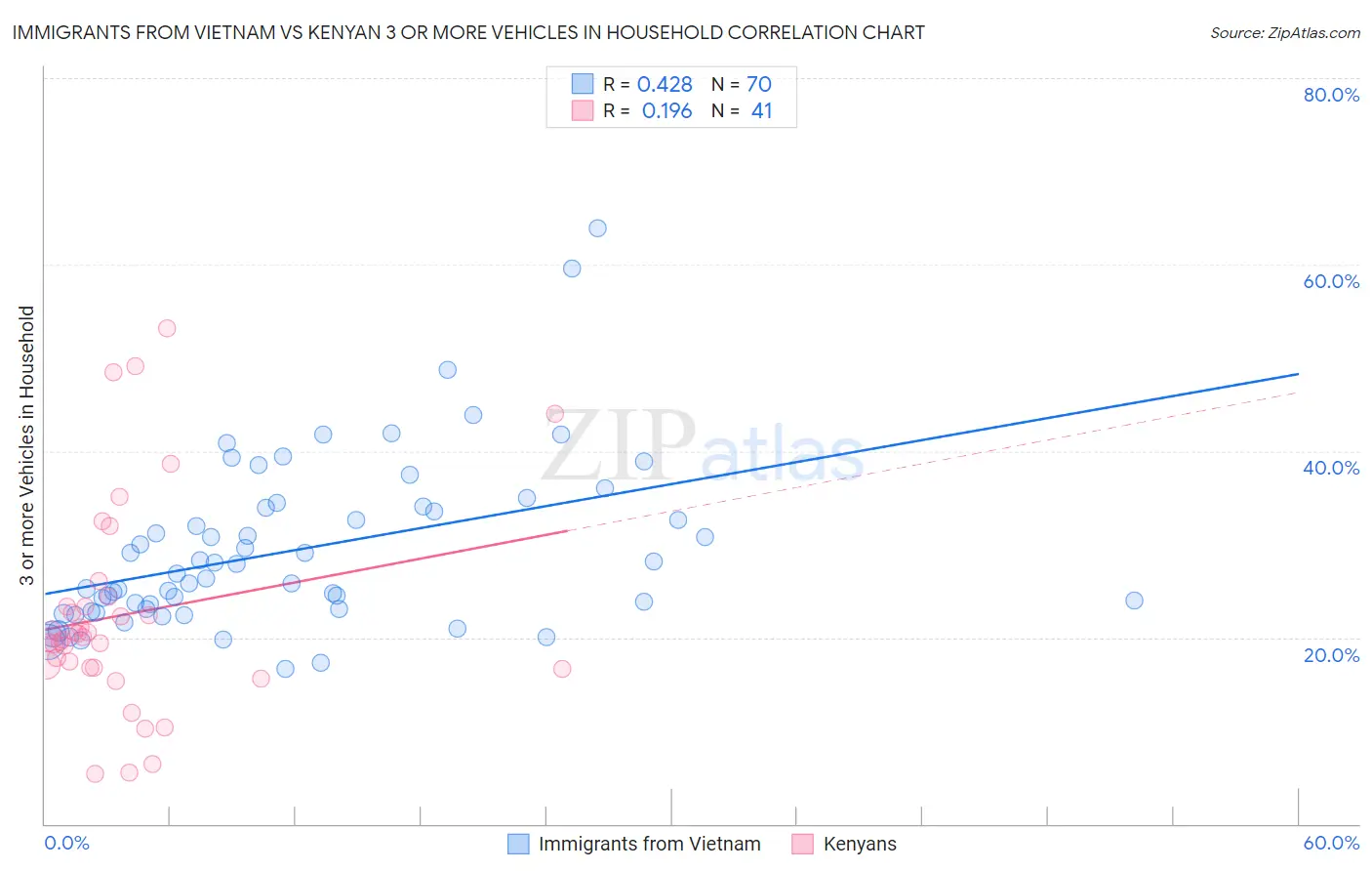 Immigrants from Vietnam vs Kenyan 3 or more Vehicles in Household