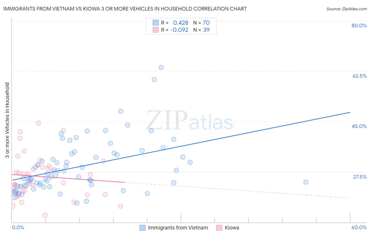 Immigrants from Vietnam vs Kiowa 3 or more Vehicles in Household