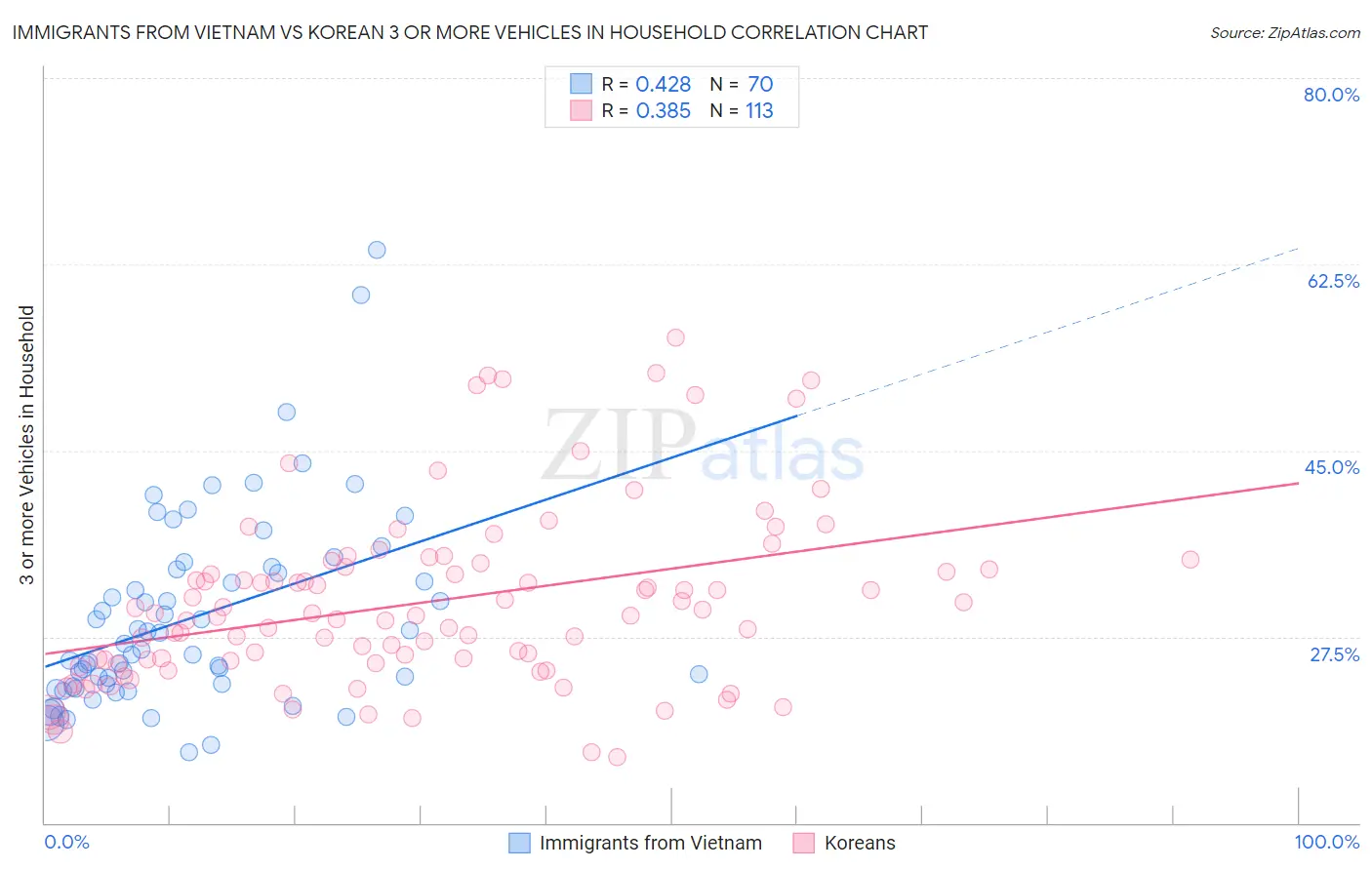 Immigrants from Vietnam vs Korean 3 or more Vehicles in Household