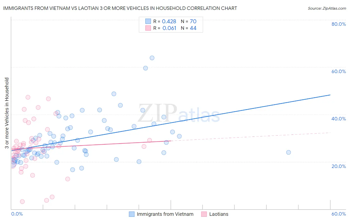 Immigrants from Vietnam vs Laotian 3 or more Vehicles in Household