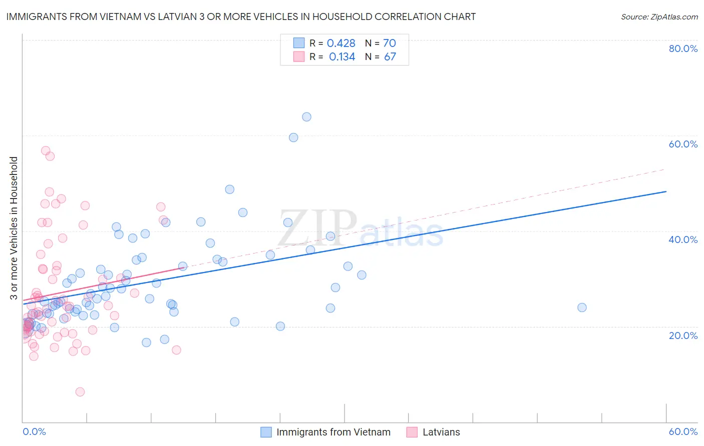 Immigrants from Vietnam vs Latvian 3 or more Vehicles in Household