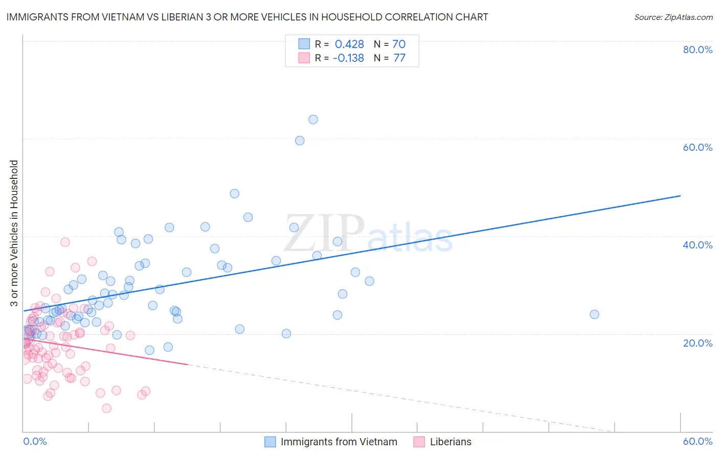 Immigrants from Vietnam vs Liberian 3 or more Vehicles in Household