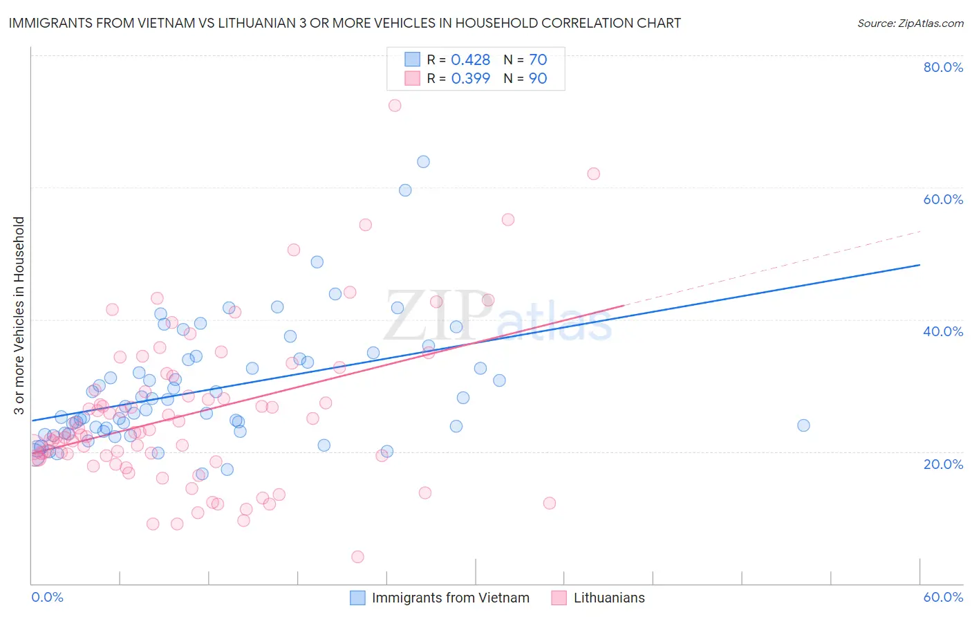 Immigrants from Vietnam vs Lithuanian 3 or more Vehicles in Household