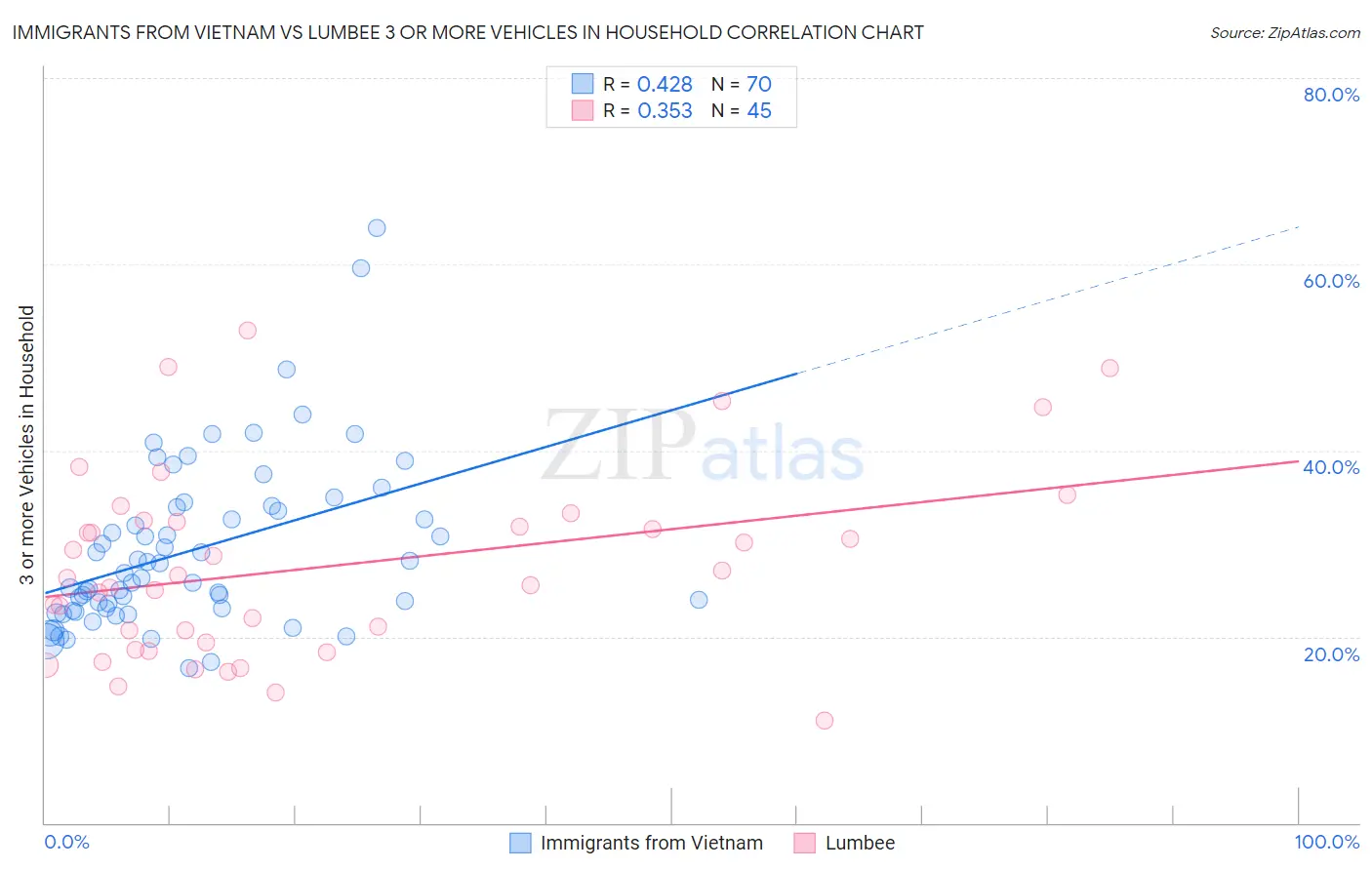 Immigrants from Vietnam vs Lumbee 3 or more Vehicles in Household