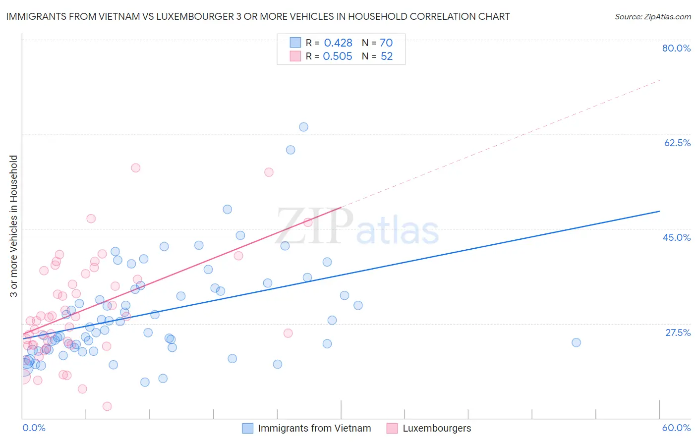 Immigrants from Vietnam vs Luxembourger 3 or more Vehicles in Household