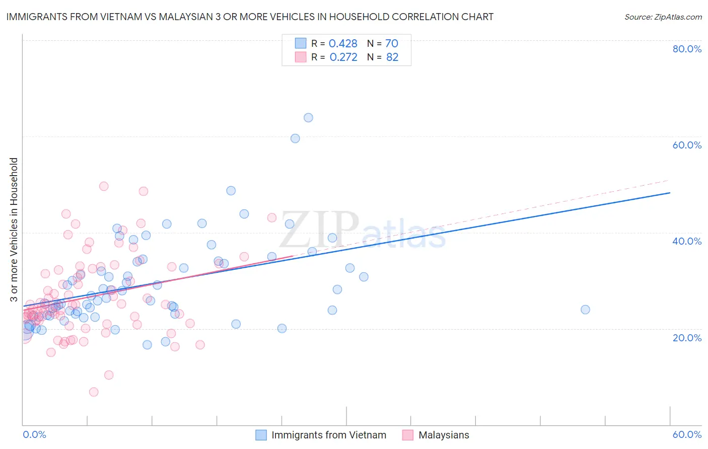 Immigrants from Vietnam vs Malaysian 3 or more Vehicles in Household