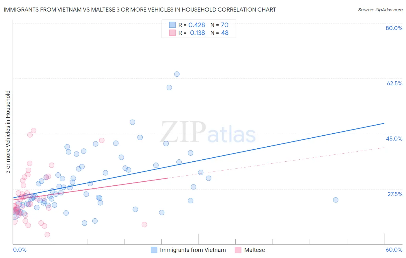 Immigrants from Vietnam vs Maltese 3 or more Vehicles in Household