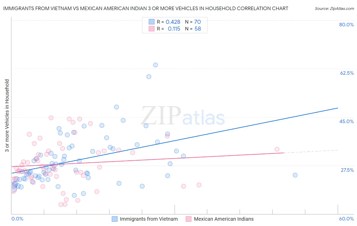 Immigrants from Vietnam vs Mexican American Indian 3 or more Vehicles in Household