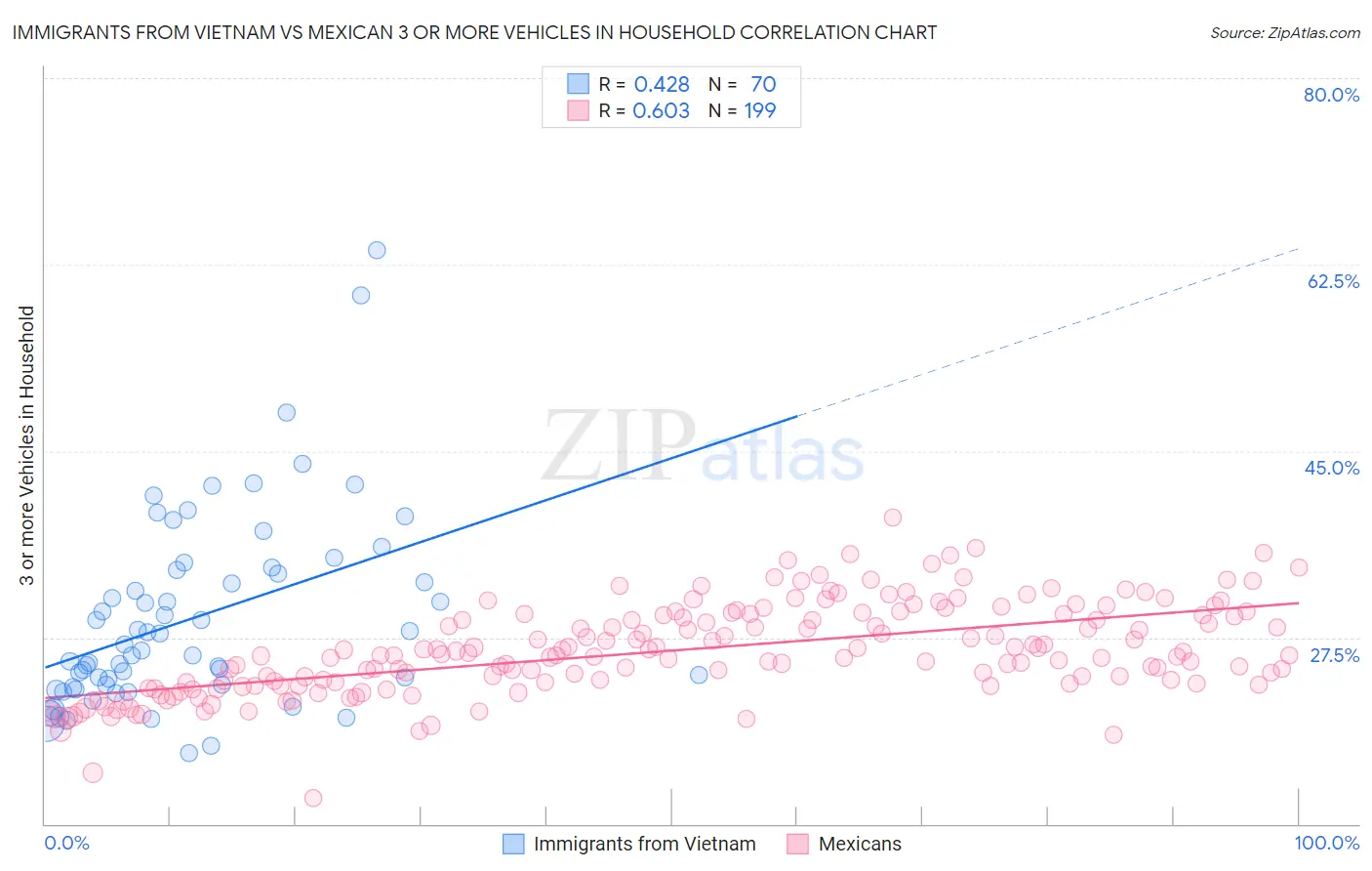 Immigrants from Vietnam vs Mexican 3 or more Vehicles in Household