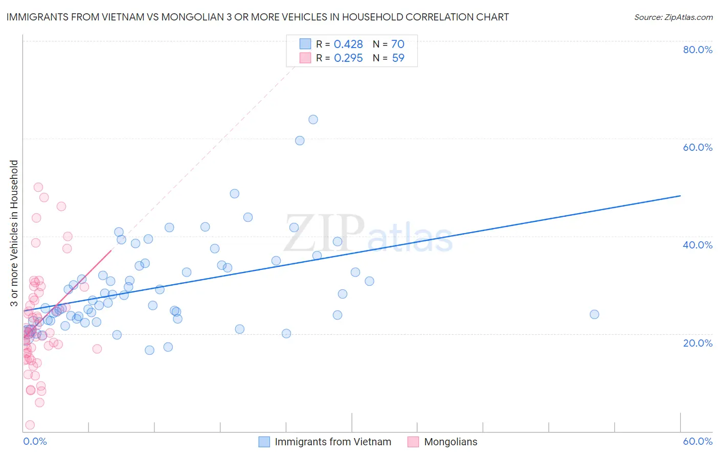 Immigrants from Vietnam vs Mongolian 3 or more Vehicles in Household
