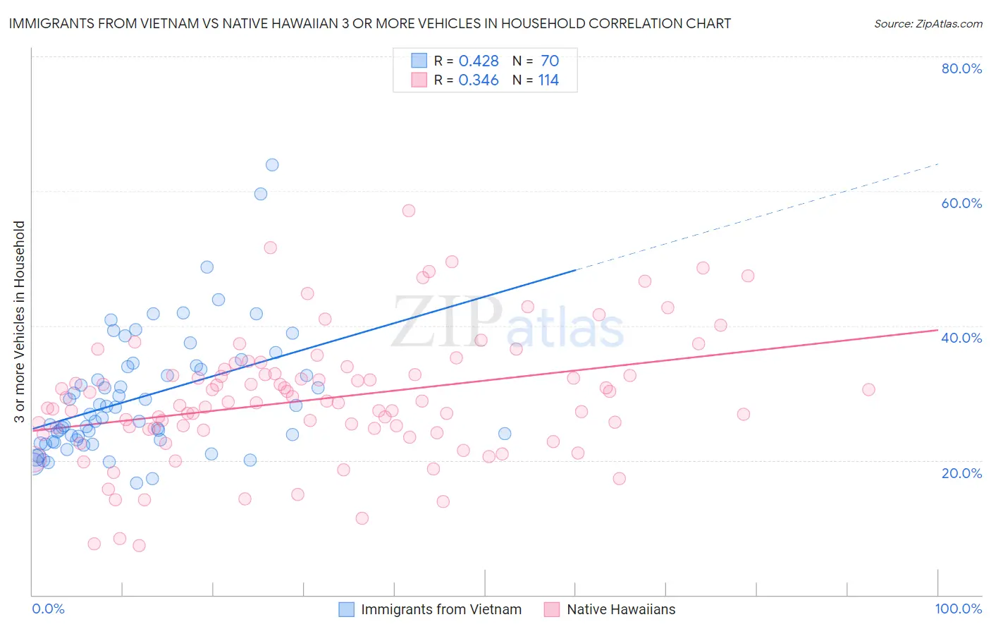 Immigrants from Vietnam vs Native Hawaiian 3 or more Vehicles in Household