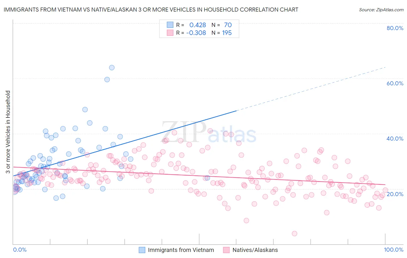 Immigrants from Vietnam vs Native/Alaskan 3 or more Vehicles in Household