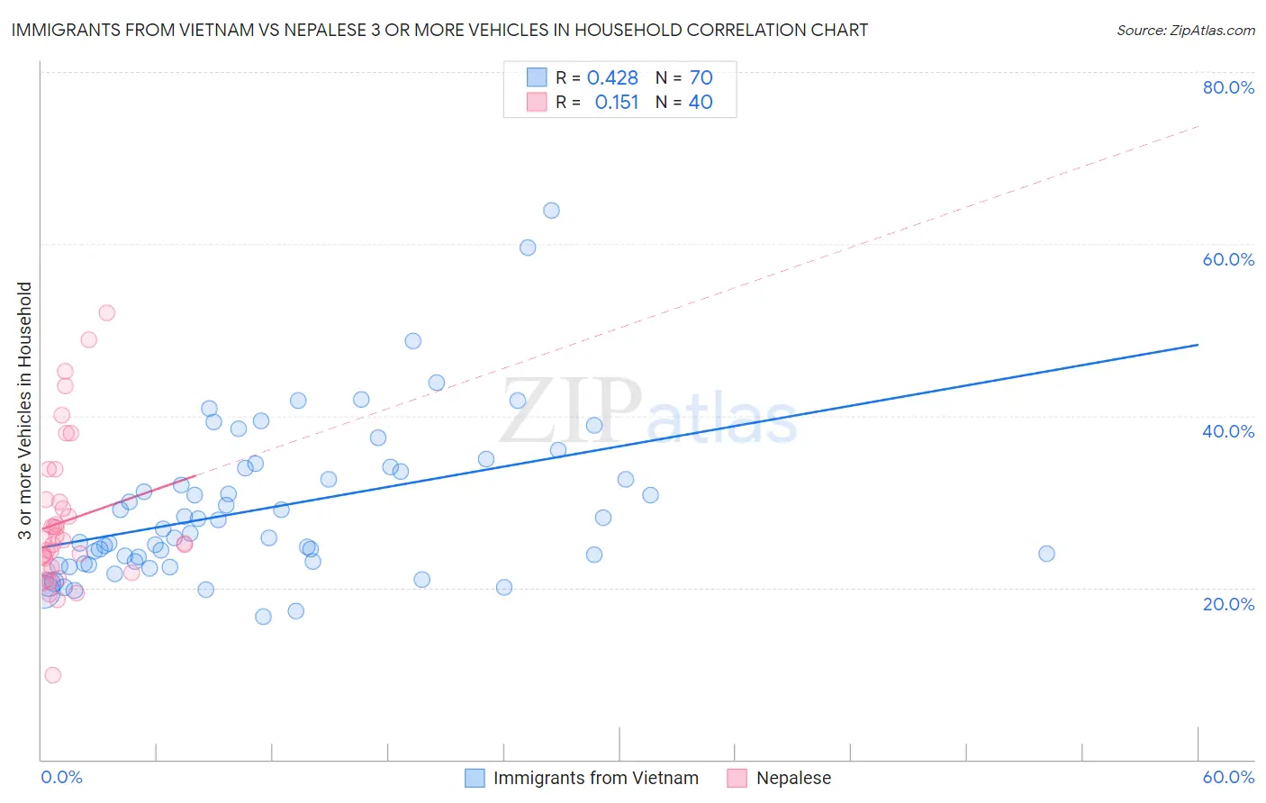 Immigrants from Vietnam vs Nepalese 3 or more Vehicles in Household