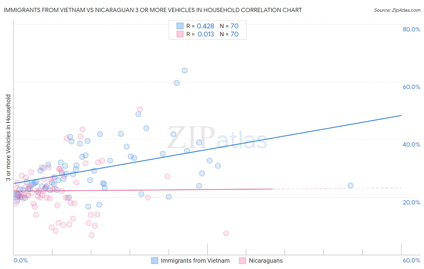 Immigrants from Vietnam vs Nicaraguan 3 or more Vehicles in Household