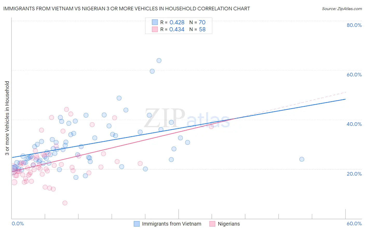 Immigrants from Vietnam vs Nigerian 3 or more Vehicles in Household