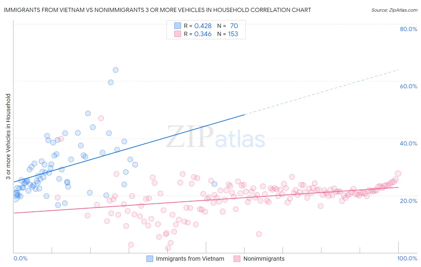 Immigrants from Vietnam vs Nonimmigrants 3 or more Vehicles in Household