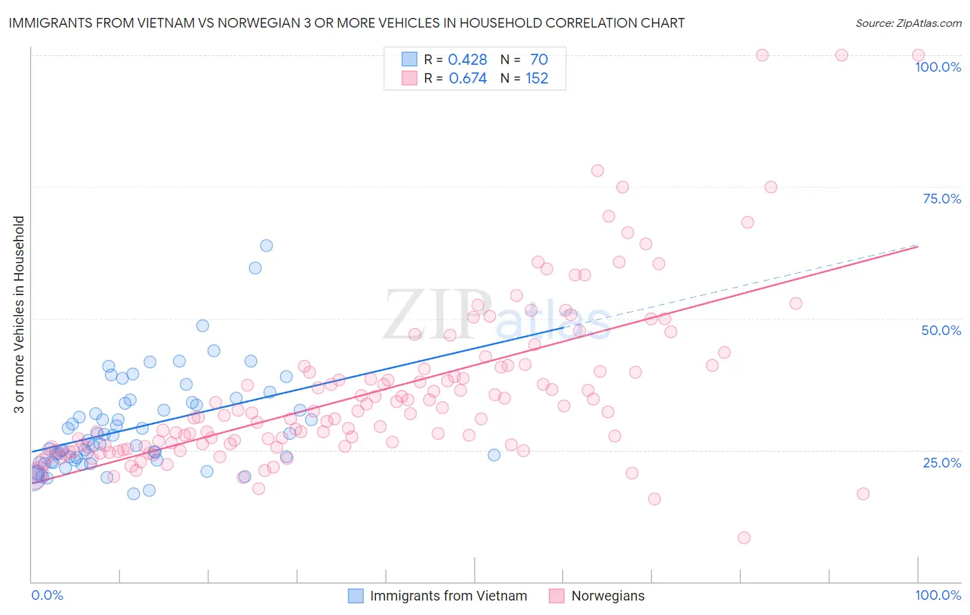 Immigrants from Vietnam vs Norwegian 3 or more Vehicles in Household