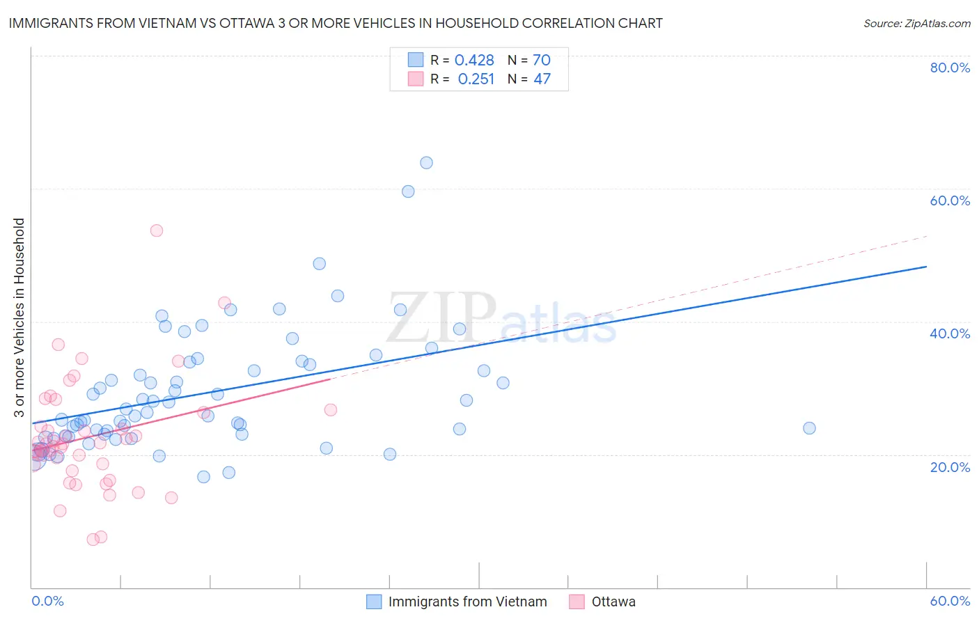 Immigrants from Vietnam vs Ottawa 3 or more Vehicles in Household