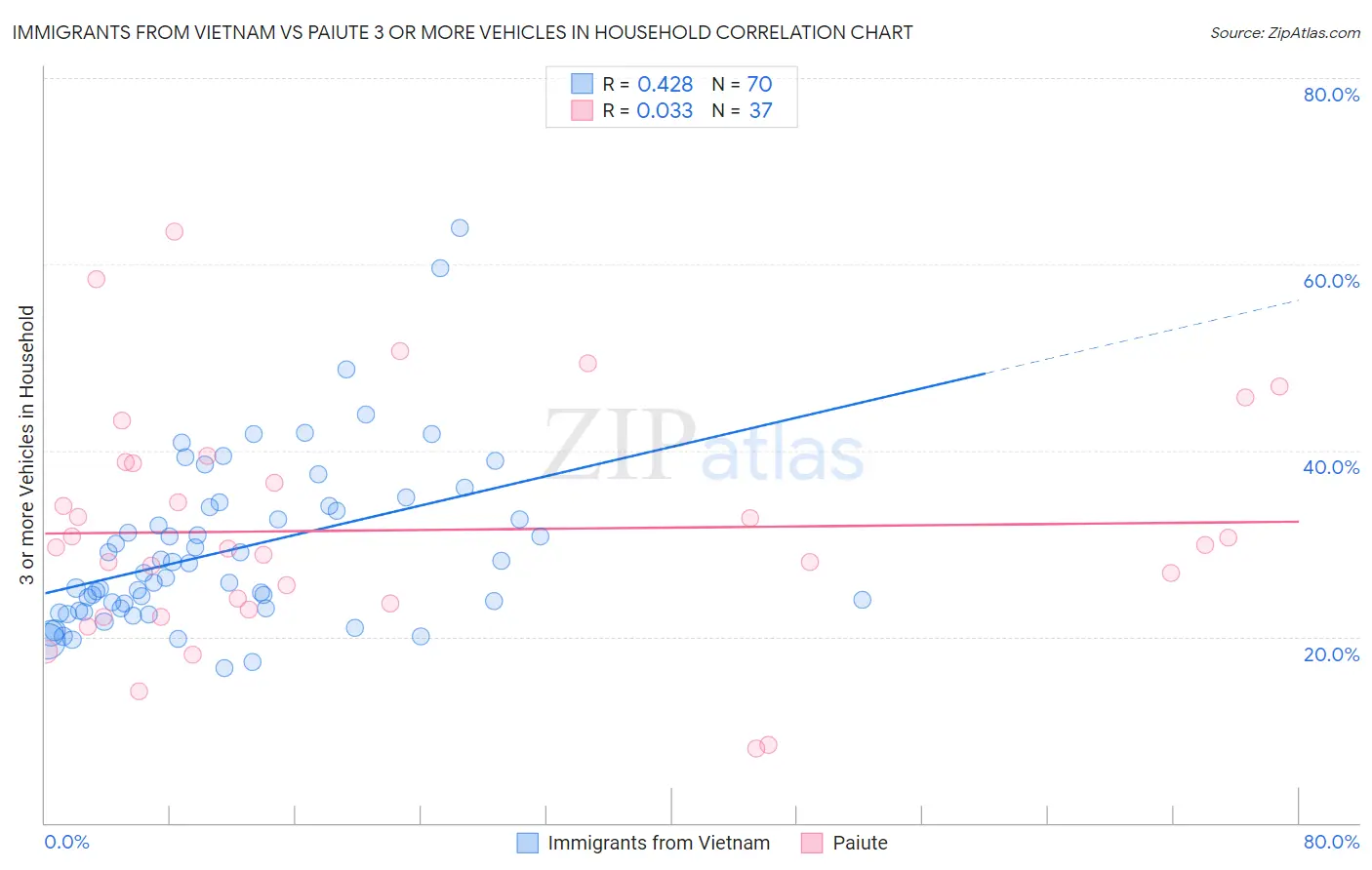 Immigrants from Vietnam vs Paiute 3 or more Vehicles in Household