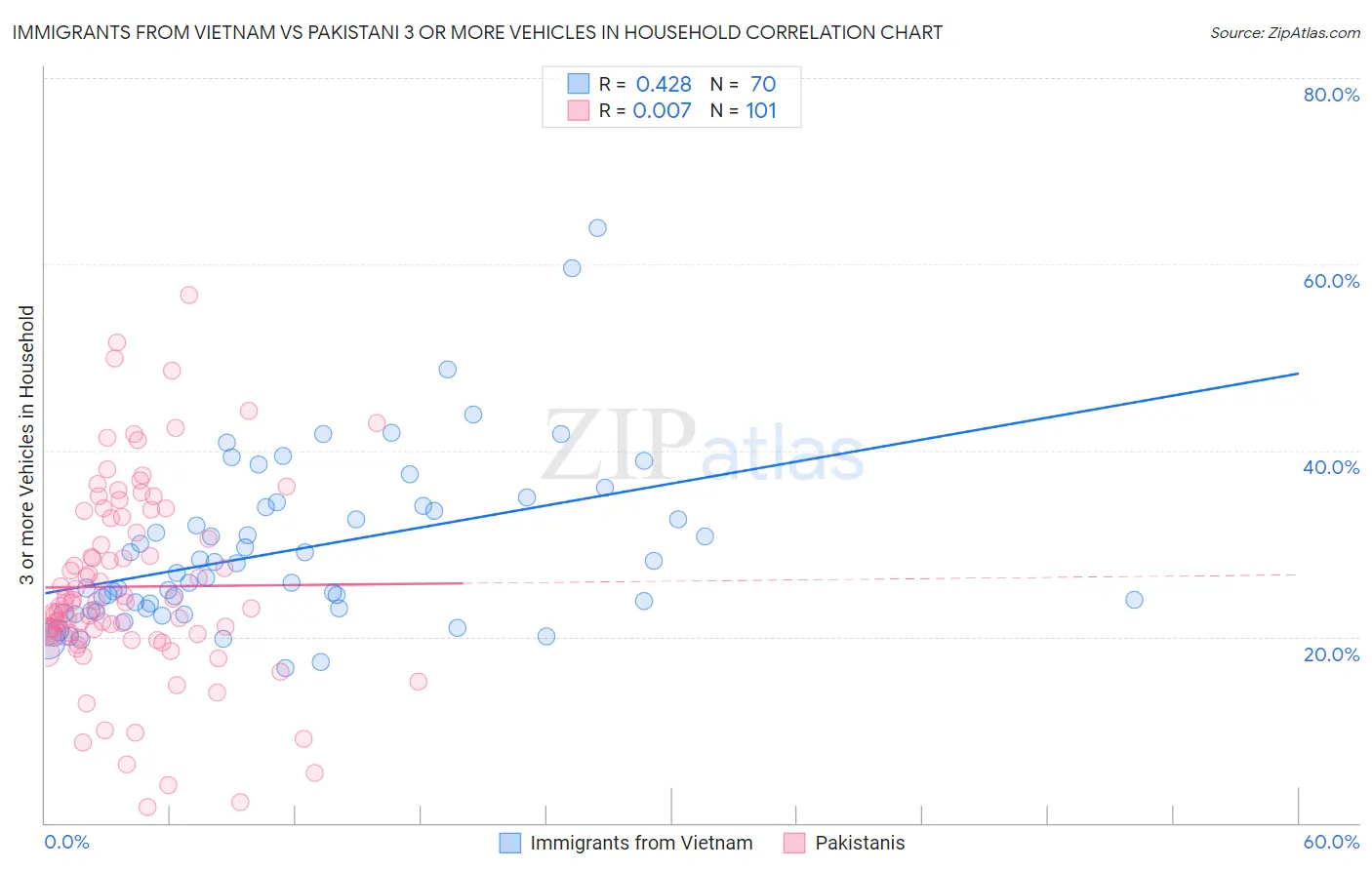 Immigrants from Vietnam vs Pakistani 3 or more Vehicles in Household