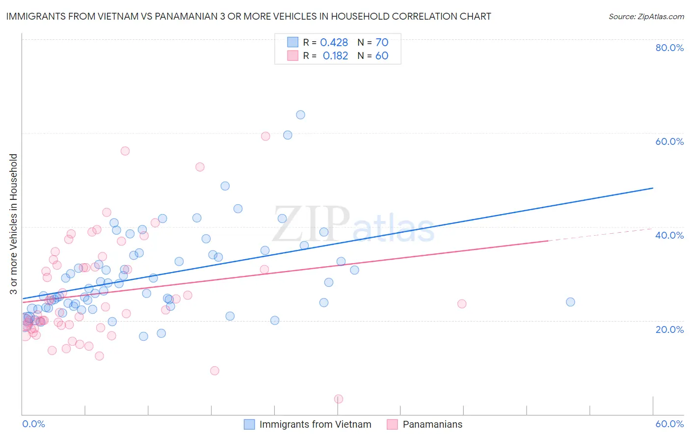 Immigrants from Vietnam vs Panamanian 3 or more Vehicles in Household