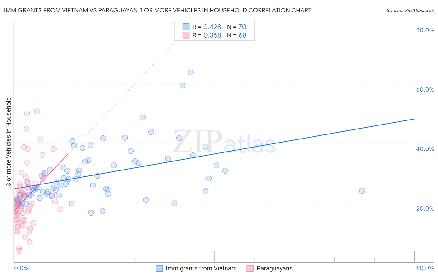 Immigrants from Vietnam vs Paraguayan 3 or more Vehicles in Household