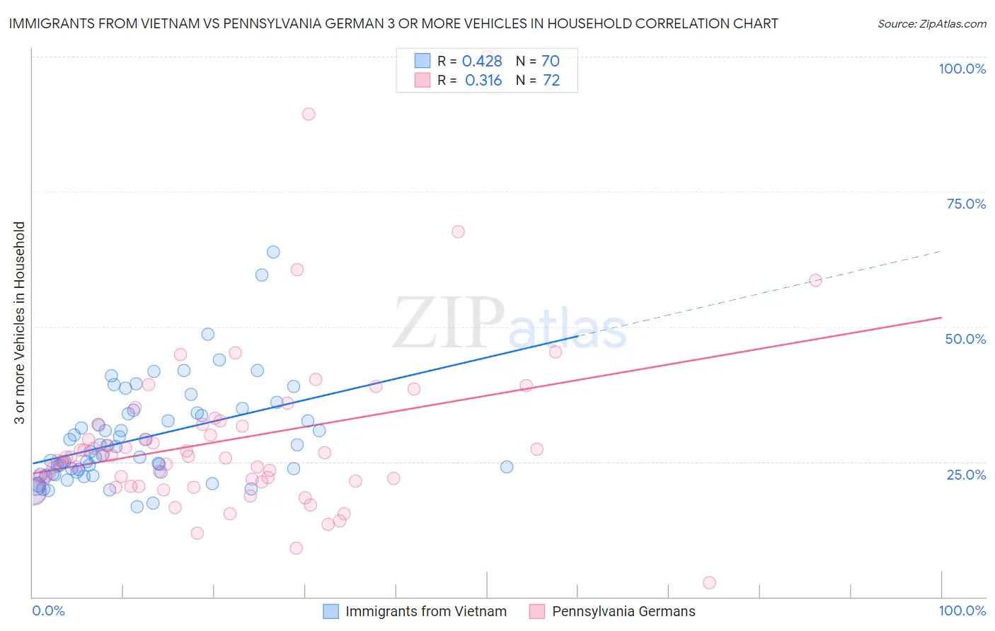 Immigrants from Vietnam vs Pennsylvania German 3 or more Vehicles in Household