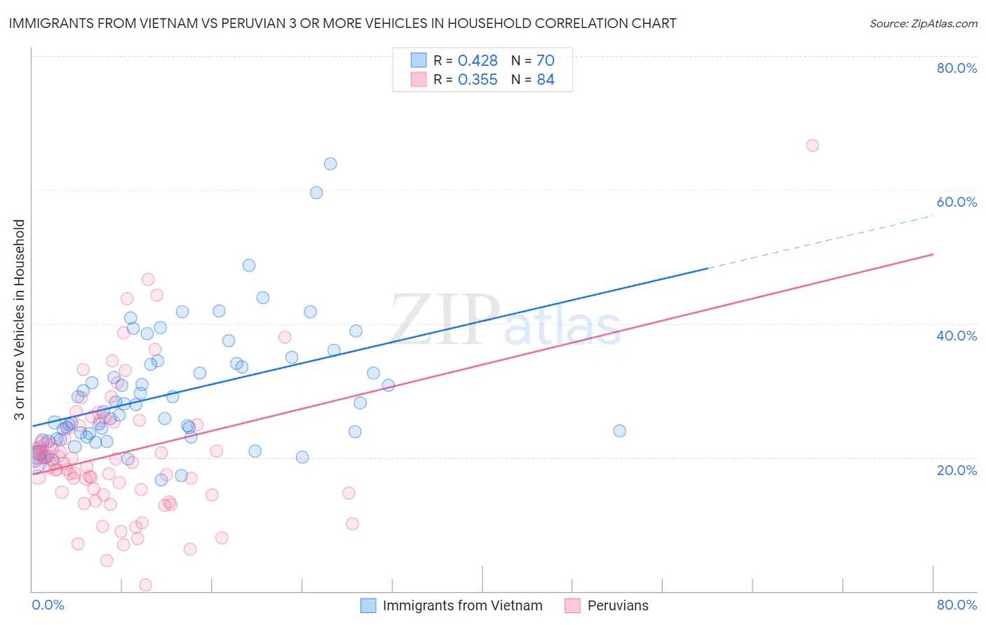 Immigrants from Vietnam vs Peruvian 3 or more Vehicles in Household