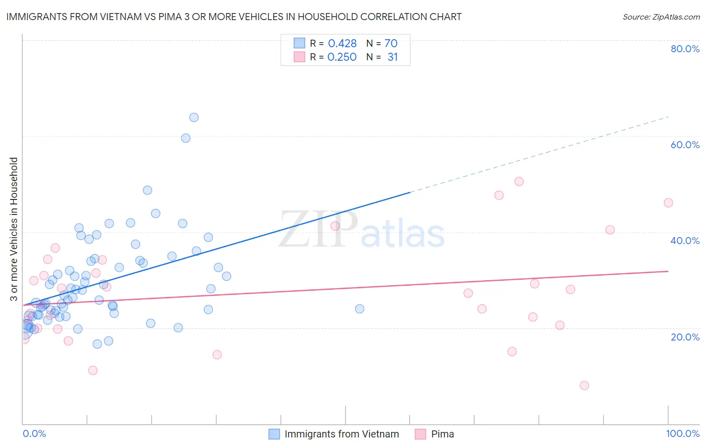 Immigrants from Vietnam vs Pima 3 or more Vehicles in Household